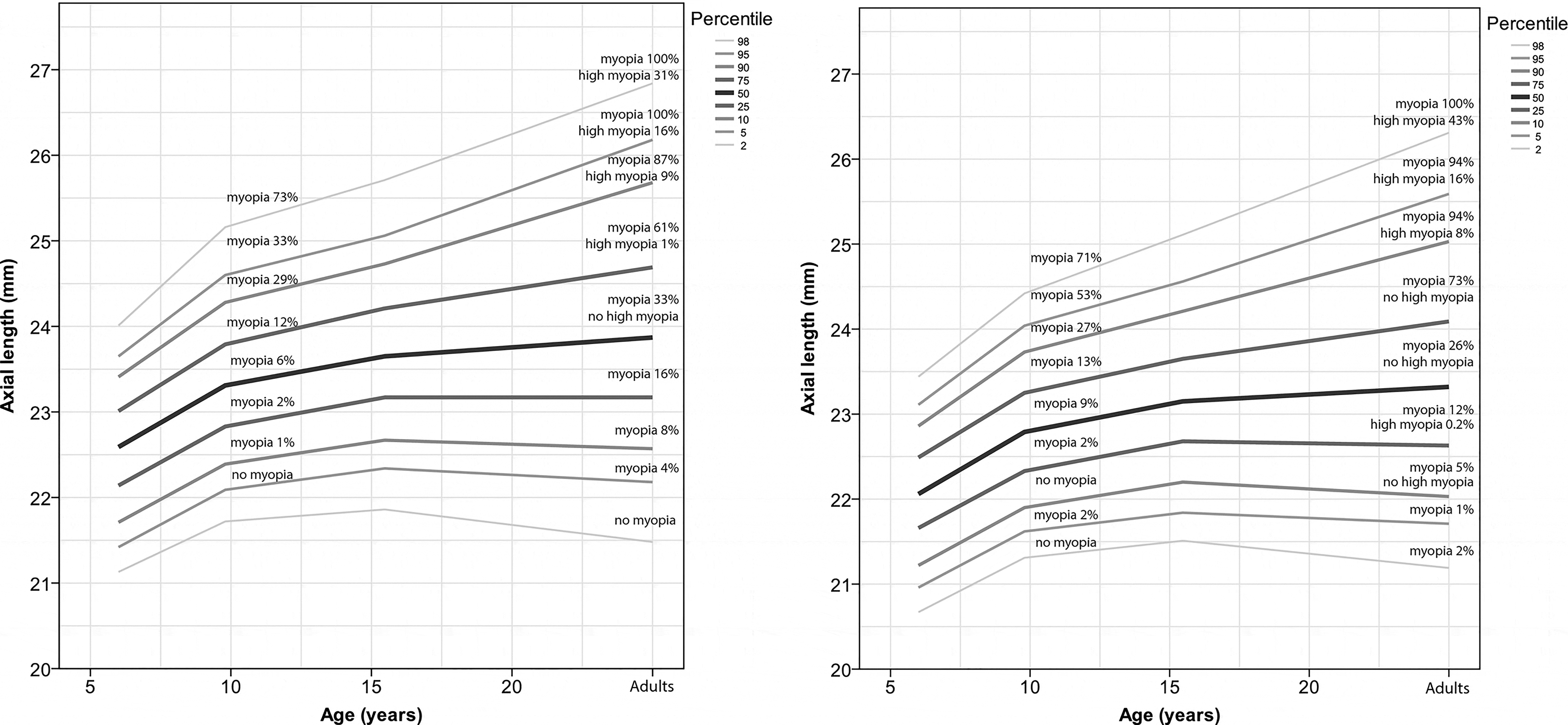 Myopia Power Chart