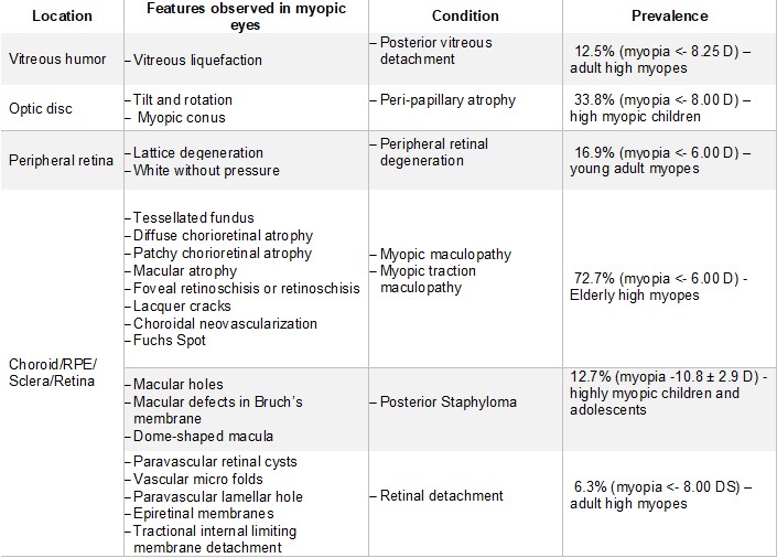 Table 2 Posterior segment features associated with myopia and high myopia20(adapted from Jagadeesh et al. 2020)