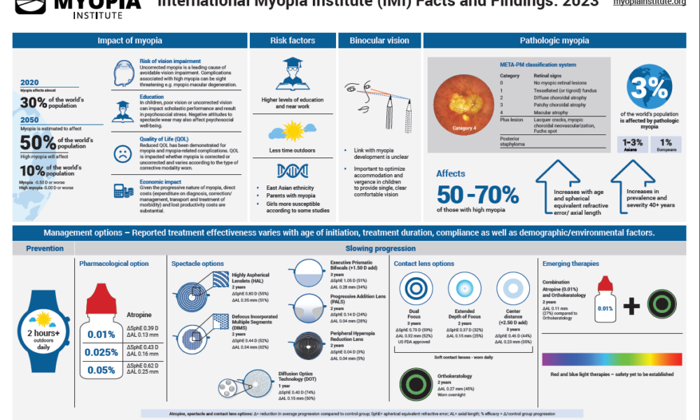 IMI Shares Updated 2023 Myopia Facts And Figures Infographic - Review ...