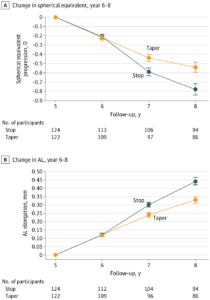 Charts from the research review indicate spherical equivalent progression and axial elongation over three years. 